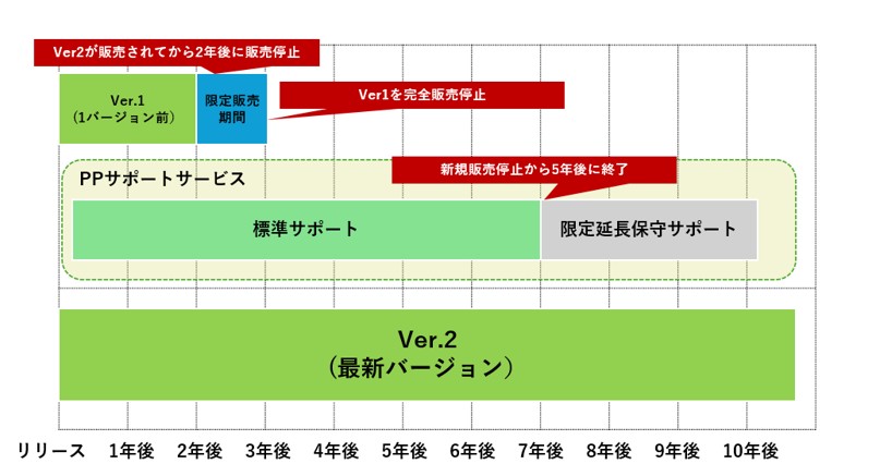 製品ライフサイクルポリシー_Version2